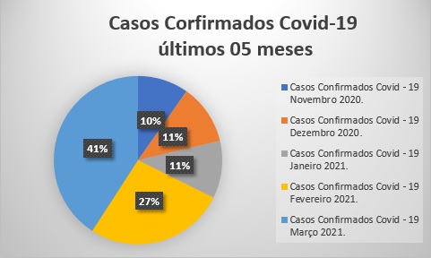 CORONAVIRUS I Confira o balanço dos últimos 5 meses de casos de COVID-19 em Espumoso