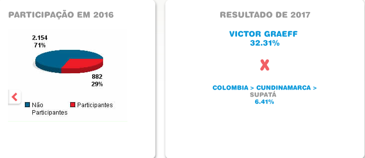 Com 32% de participação Victor Graeff supera cidade colombiana  no Dia do Desafio
