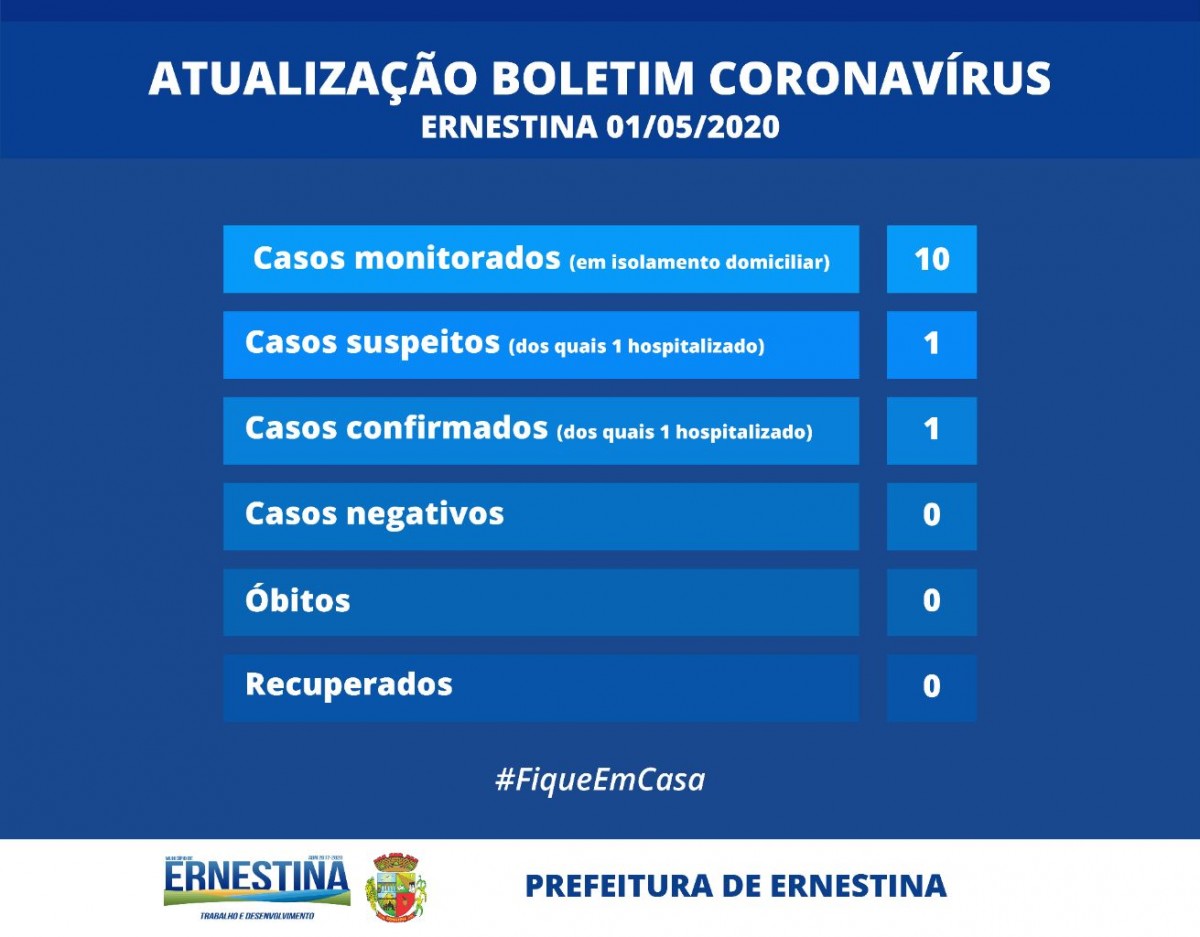 Atualização do Boletim Coronavírus: dois ernestinenses estão hospitalizados